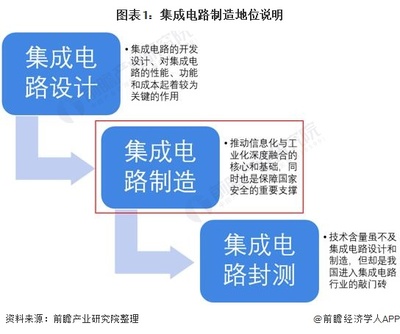 國家扶持下不斷壯大 2021年中國集成電路制造與設計行業(yè)發(fā)展現(xiàn)狀與市場分析